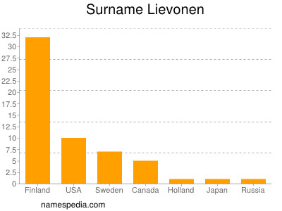 Surname Lievonen