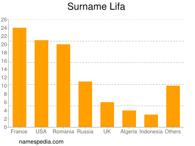 Surname Lifa