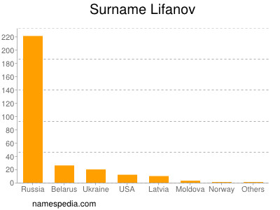 Surname Lifanov