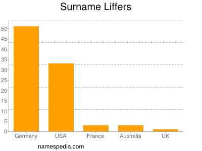Surname Liffers