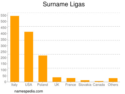 Surname Ligas