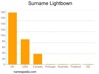 Surname Lightbown