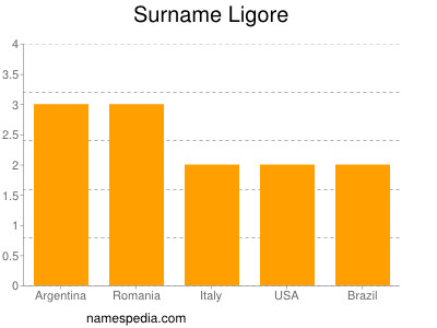 Surname Ligore