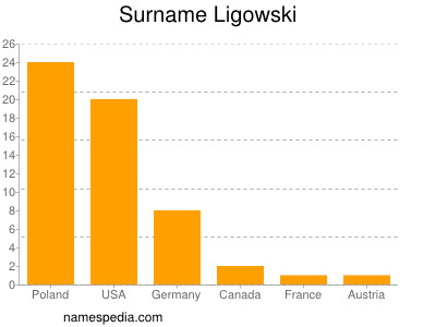 Surname Ligowski