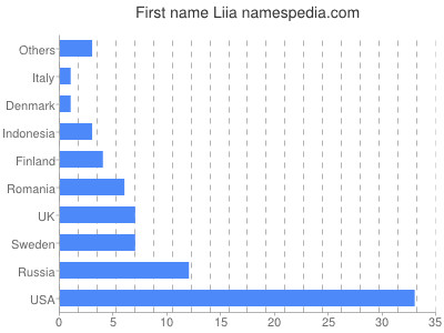 Given name Liia