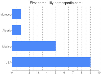 Given name Liily