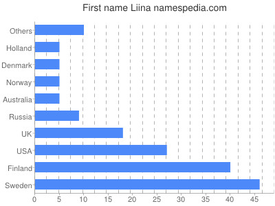Given name Liina