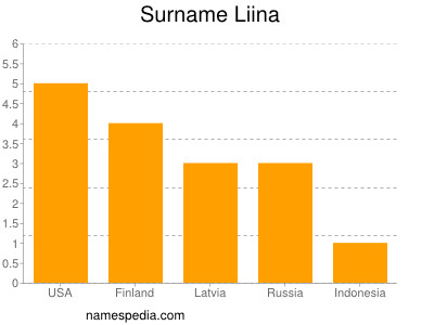 Surname Liina