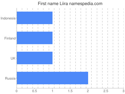Given name Liira