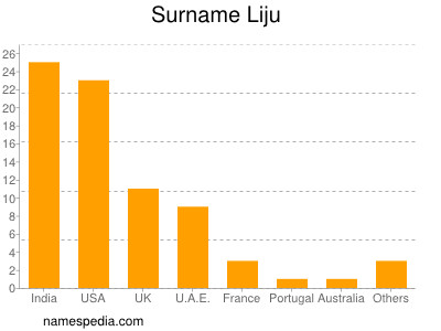 Surname Liju