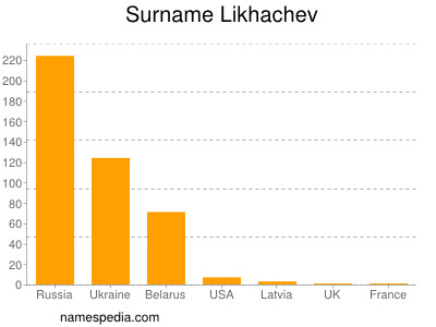 Surname Likhachev