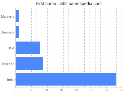 Given name Likhit