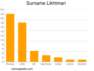 Surname Likhtman