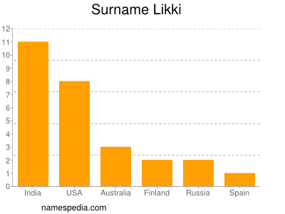 Surname Likki