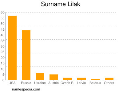 Surname Lilak