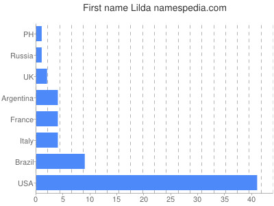Given name Lilda