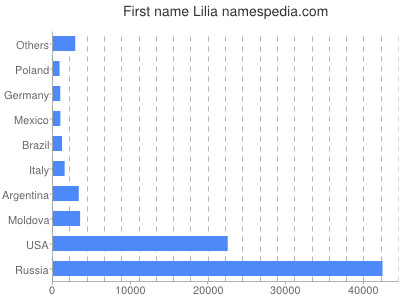 Given name Lilia