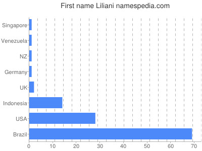 Given name Liliani