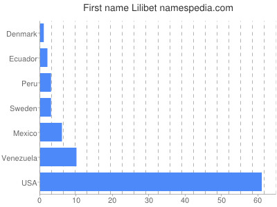 Given name Lilibet
