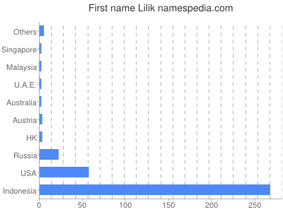 Given name Lilik