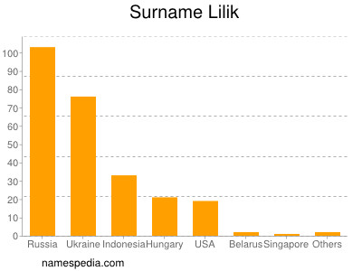 Surname Lilik