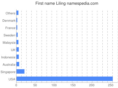 Given name Liling