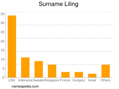 Surname Liling
