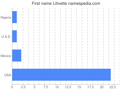 Given name Lilivette