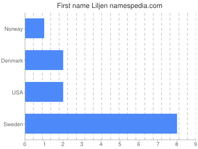 Given name Liljen