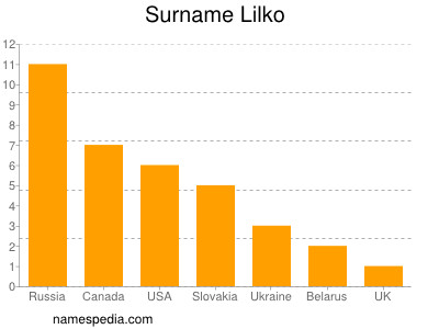 Surname Lilko