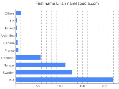 Given name Lillan