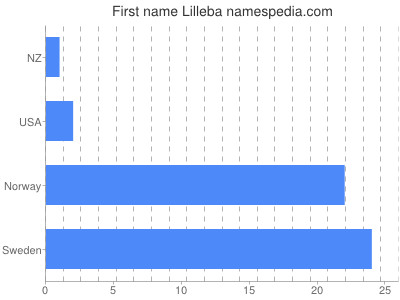Given name Lilleba