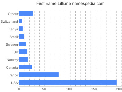 Given name Lilliane