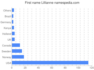 Given name Lillianne