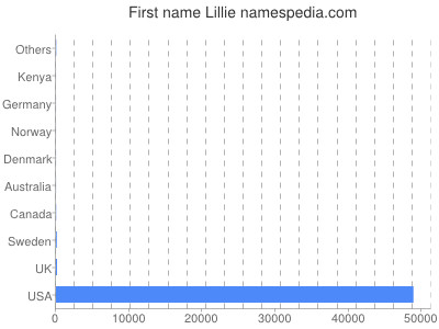 Given name Lillie
