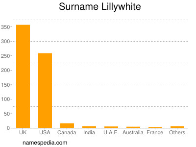Surname Lillywhite