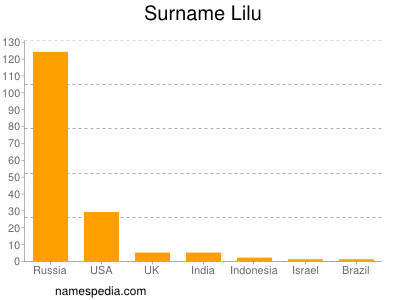 Surname Lilu