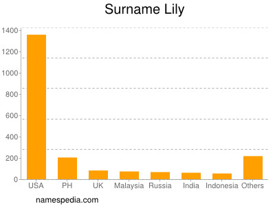 Surname Lily