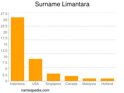 Surname Limantara