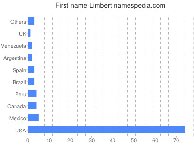 Given name Limbert