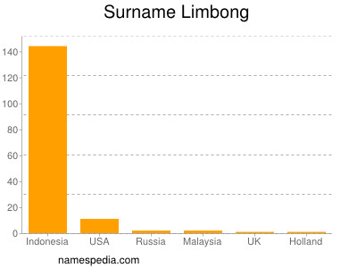 Surname Limbong