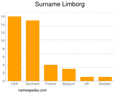 Surname Limborg