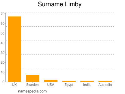 Surname Limby