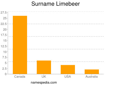 Surname Limebeer