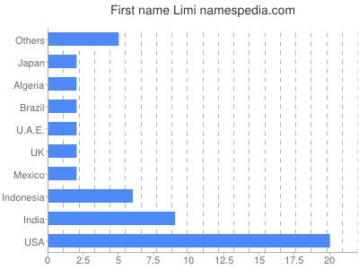 Given name Limi