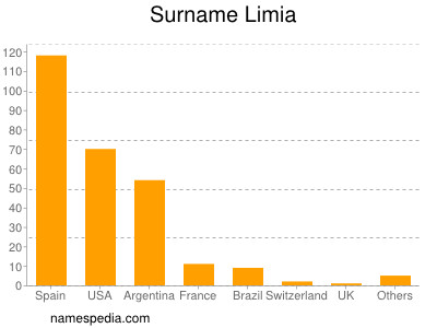 Surname Limia