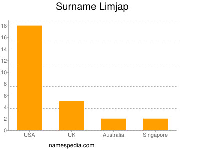 Surname Limjap