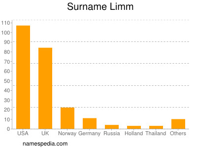 Surname Limm