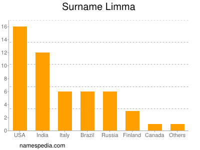 Surname Limma