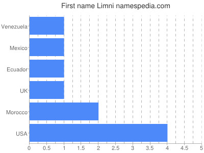 Given name Limni